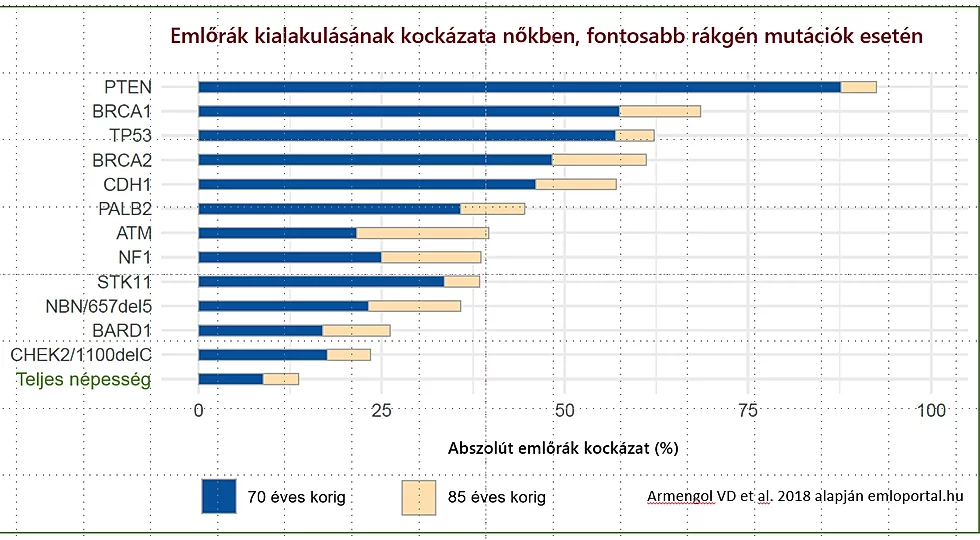 PTEN, BRCA1, BRCA2, TP53, CDH1, PALB2, ATM, NF1, STK11, BARD1, CHEK2 Emlőrák kialakulásának kockázata nőkben, fontosabb rákgén mutációk esetén MELLRÁK