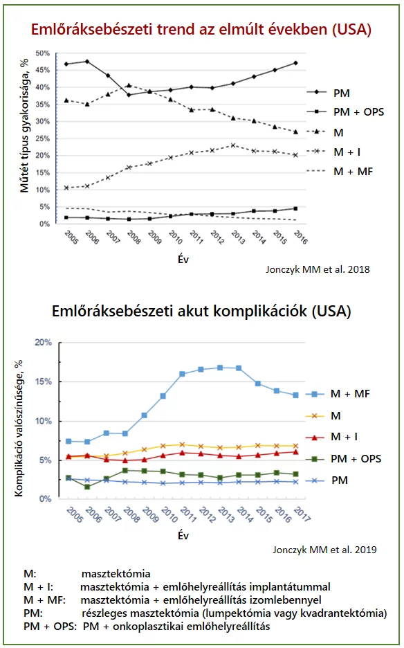 masztektómia M + I: masztektómia + emlőhelyreállítás implantátummal M + MF: masztektómia + emlőhelyreállítás izomlebennyel PM: részleges masztektómia (lumpektómia vagy kvadrantektómia) PM + OPS: PM + onkoplasztikai emlőhelyreállítás