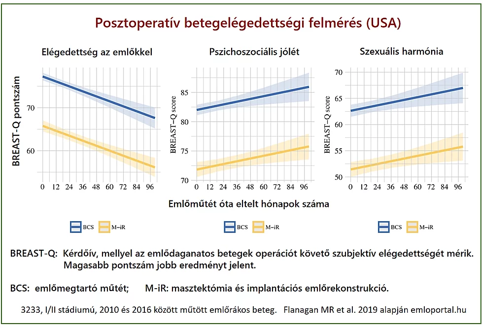 Tumor lokalitása az emlőn belül, tumor/emlő térfogatarány, kozmetikai eredmény, esztétika, emlőplasztika, elégedettség, szexuális harmónia