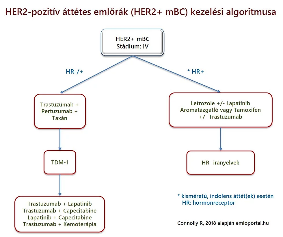 HER2-pozitív áttétes emlőrák (HER2+ mBC) kezelési algoritmusa, Letrozole +/- Lapatinib Aromatázgátló vagy Tamoxifen+/- Trastuzumab