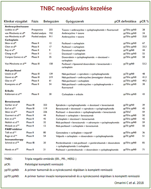 tripla-negatív emlőrák neoadjuváns kezelés, pCR, klinikai vizsgálatok