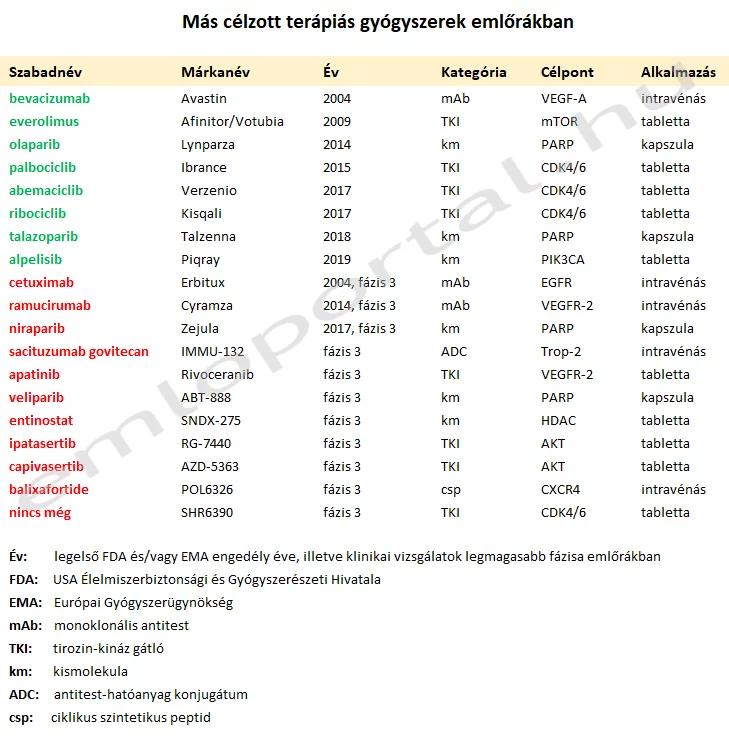 bevacizumab everolimus olaparib palbociclib abemaciclib ribociclib talazoparib alpelisib cetuximab ramucirumab niraparib sacituzumab govitecan apatinib veliparib entinostat ipatasertib capivasertib balixafortide , Avastin Afinitor/Votubia Lynparza Ibrance Verzenio Kisqali Talzenna Piqray Erbitux Cyramza Zejula IMMU-132 Rivoceranib, célzott terápiás gyógyszerek emlőrákban mAb: monoklonális antitest TKI: tirozin-kináz gátló km: kismolekula ADC: antitest-hatóanyag konjugátum csp: ciklikus szintetikus peptid 