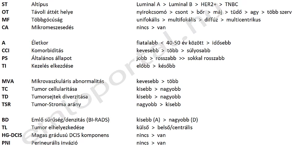 Tumorméret (legnagyobb, összes) Nyirokcsomók érintettsége Metasztázis Keringő tumorsejtek, tumor DNS, EV Lymph Node Ratio/Density (LNR=#positive nodes/#resected nodes) Peritumorális (nyirok)érinvázió Extrakapszuláris nyirokcsomó terjedés Patológiai komplett remisszió/válasz Sebészi szél Mitózisindex Tubulusképződés Nukleáris pleomorfizmus Szövettani fokozat (grade) Altípus Távoli áttét helye Többgócúság Mikromeszesedés Életkor Komorbiditás Általános állapot Kezelés elkezdése Mikrovaszkuláris abnormalitás Tumor cellularitása Tumorsejtek diverzitása Tumor-Stroma arány Emlő sűrűség/denzitás (BI-RADS) - Visual Assessment Score (Volpara, Quanta) Tumor elhelyezkedése Magas grádusú DCIS komponens Perineurális invázió