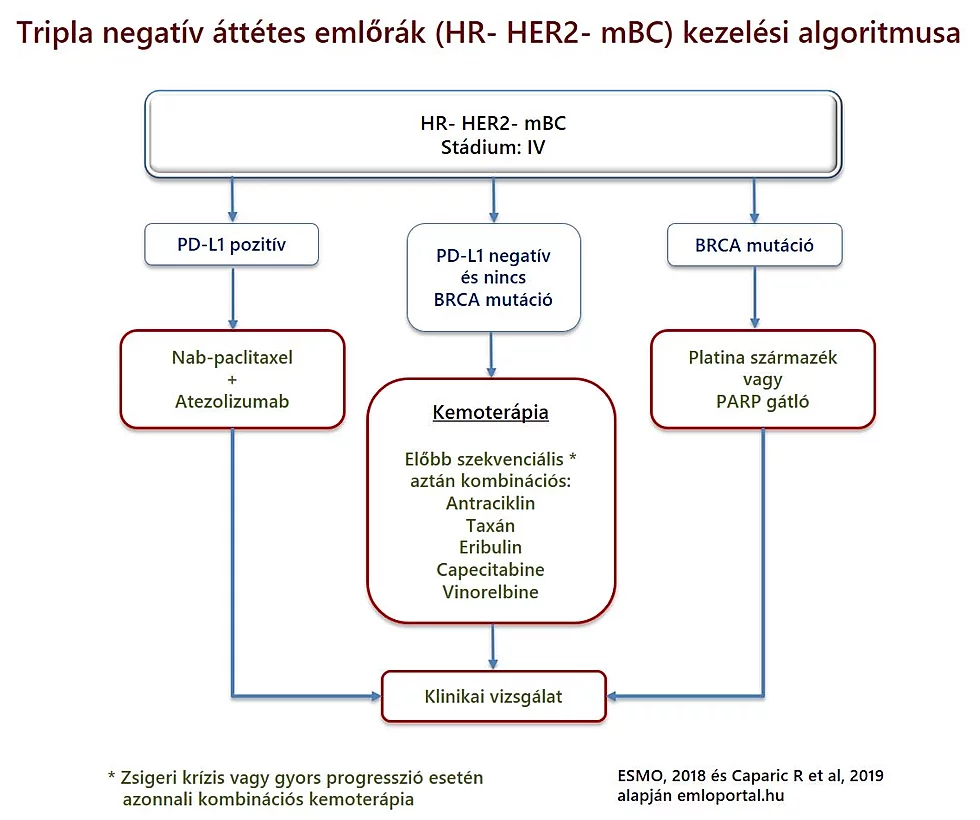 Tripla negatív áttétes emlőrák (HR- HER2- mBC) kezelési algoritmusa, emlődaganatos beteg, PD-L1, BRCA1/2 mutáció, Nab-paclitaxel + Atezolizumab, Kemoterápia Előbb szekvenciális * aztán kombinációs:Antraciklin Taxán Eribulin Capecitabine Vinorelbine, Platina származék vagy PARP gátló