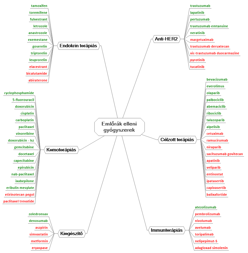 Emlőrák elleni gyógyszerek Anti-HER2 trastuzumab lapatinib pertuzumab trastuzumab emtansine neratinib margetuximab trastuzumab deruxtecan vic-trastuzumab duocarmazine pyrotinib tucatinib Célzott terápiás bevacizumab everolimus olaparib palbociclib abemaciclib ribociclib talazoparib alpelisib cetuximab ramucirumab niraparib sacituzumab govitecan apatinib veliparib entinostat ipatasertib capivasertib balixafortide Immunterápiás atezolizumab pembrolizumab nivoumab avelumab toripalimab nelipepimut-S adagloxad simolenin Kiegészítő zoledronsav denosumab aszpirin simvastatin metformin eryaspase Kemoterápiás cyclophosphamide 5-fluorouracil doxorubicin cisplatin carboplatin paclitaxel vinorelbine doxorubicin - lsz gemcitabine docetaxel capecitabine epirubicin nab-paclitaxel ixabepilone eribulin mesylate etirinotecan pegol paclitaxel trevatide Endokrin terápiás tamoxifen toremifene fulvestrant letrozole anastrozole exemestane goserelin triptorelin leuprorelin elacestrant bicalutamide abiraterone